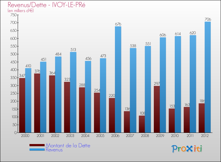 Evolution comparée de la dette et des revenus pour la commune de IVOY-LE-PRé de 2000 à 2012 Comparaison de la dette et des revenus pour IVOY-LE-PRé de 2000 à 2012