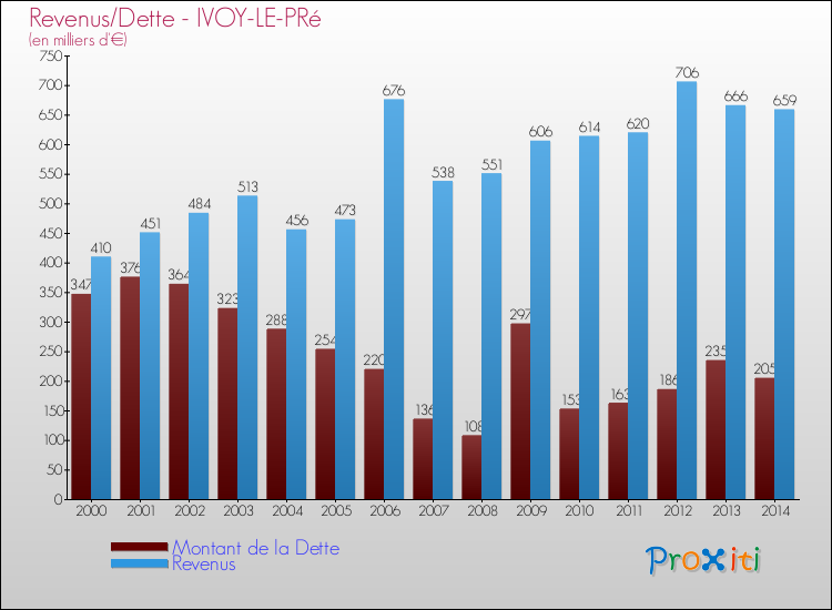 Evolution comparée de la dette et des revenus pour la commune de IVOY-LE-PRé de 2000 à 2014 Comparaison de la dette et des revenus pour IVOY-LE-PRé de 2000 à 2014