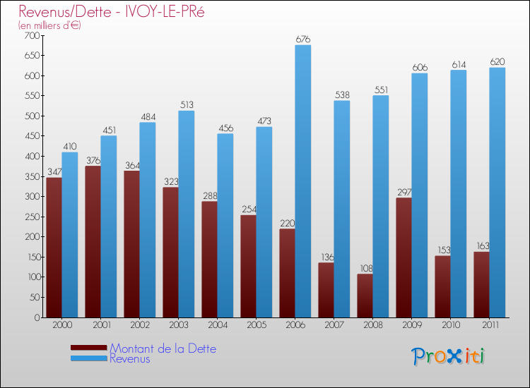 Evolution comparée de la dette et des revenus pour la commune de IVOY-LE-PRé de 2000 à 2011 Comparaison de la dette et des revenus pour IVOY-LE-PRé de 2000 à 2011