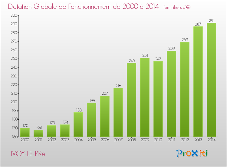 Evolution du montant de la Dotation Globale de Fonctionnement pour la commune de IVOY-LE-PRé de 2000 à 2014 Evolution du montant de la Dotation Globale de Fonctionnement pour IVOY-LE-PRé de 2000 à 2014