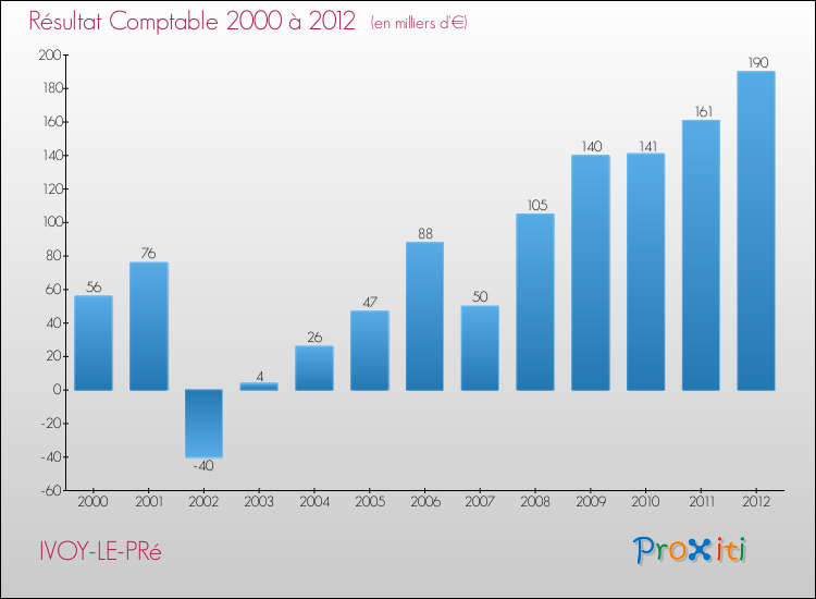 Evolution du résultat comptable pour la commune de IVOY-LE-PRé de 2000 à 2012 Evolution du résultat comptable pour IVOY-LE-PRé de 2000 à 2012