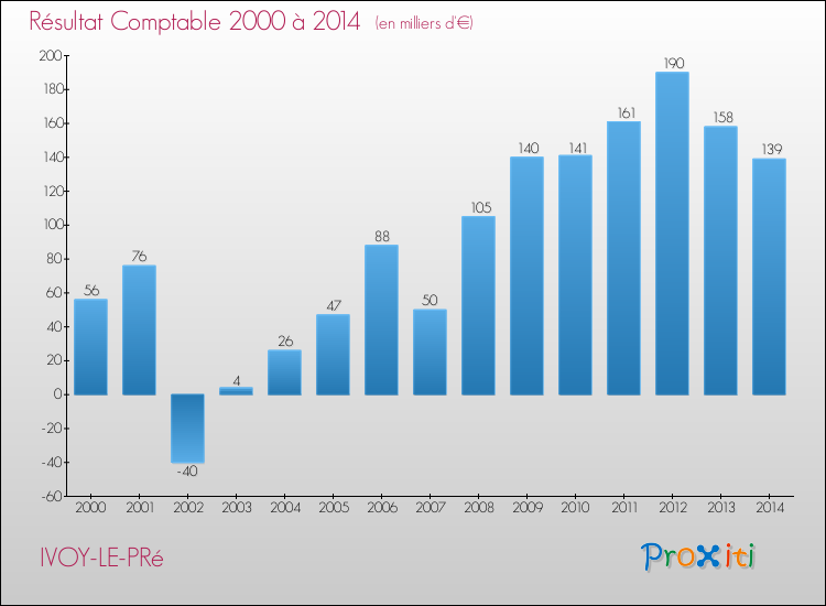Evolution du résultat comptable pour la commune de IVOY-LE-PRé de 2000 à 2014 Evolution du résultat comptable pour IVOY-LE-PRé de 2000 à 2014