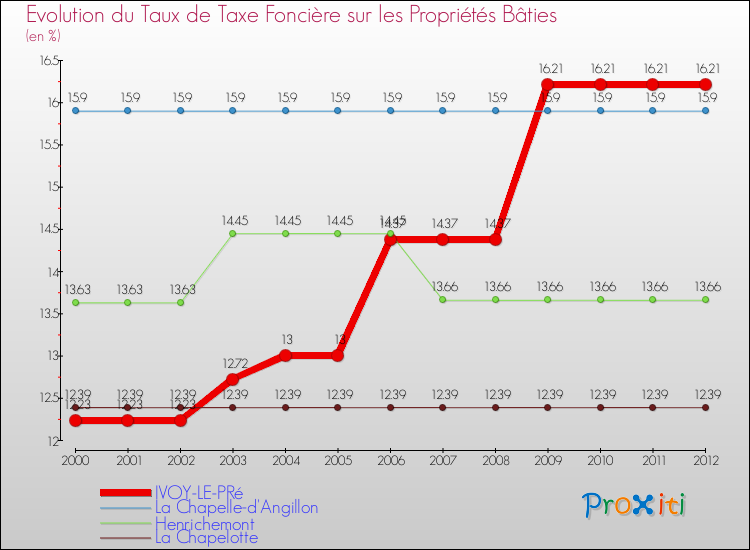 Evolution du taux de la taxe foncière sur le bati pour IVOY-LE-PRé et les communes proches de 2000 à 2012 Comparaison des taux de taxe foncière sur le bati pour IVOY-LE-PRé et les communes voisines de 2000 à 2012