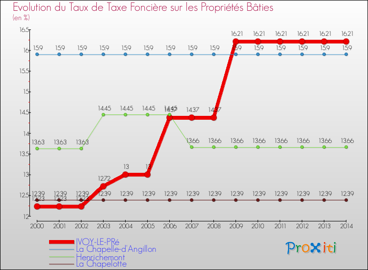 Evolution du taux de la taxe foncière sur le bati pour IVOY-LE-PRé et les communes proches de 2000 à 2014 Comparaison des taux de taxe foncière sur le bati pour IVOY-LE-PRé et les communes voisines de 2000 à 2014
