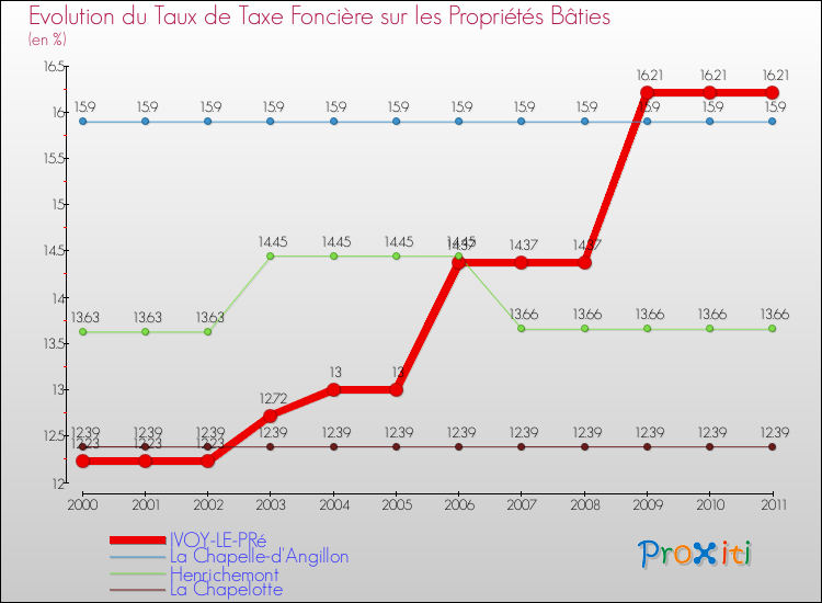 Evolution du taux de la taxe foncière sur le bati pour IVOY-LE-PRé et les communes proches Comparaison des taux de taxe foncière sur le bati pour IVOY-LE-PRé et les communes voisines