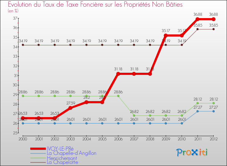 Evolution du taux de la taxe foncière sur les immeubles et terrains non batis pour IVOY-LE-PRé et les communes proches de 2000 à 2012 Comparaison des taux de la taxe foncière sur les immeubles et terrains non batis pour IVOY-LE-PRé et les communes voisines de 2000 à 2012