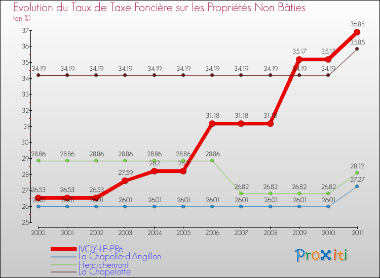 Evolution du taux de la taxe foncière sur les immeubles et terrains non batis pour IVOY-LE-PRé et les communes proches Comparaison des taux de la taxe foncière sur les immeubles et terrains non batis pour IVOY-LE-PRé et les communes voisines