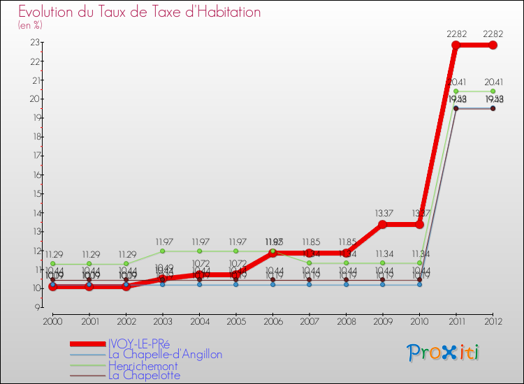 Evolution du taux de la taxe d'habitation pour IVOY-LE-PRé et les communes proches Comparaison des taux de la taxe d'habitation pour IVOY-LE-PRé et les communes voisines