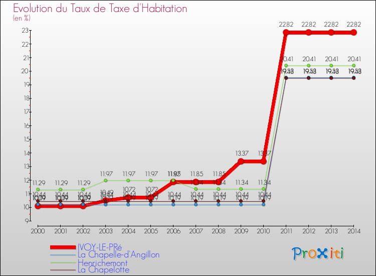 Evolution du taux de la taxe d'habitation pour IVOY-LE-PRé et les communes proches de 2000 à 2014 Comparaison des taux de la taxe d'habitation pour IVOY-LE-PRé et les communes voisines de 2000 à 2014