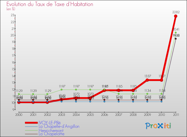 Evolution du taux de la taxe d'habitation pour IVOY-LE-PRé et les communes proches Comparaison des taux de la taxe d'habitation pour IVOY-LE-PRé et les communes voisines