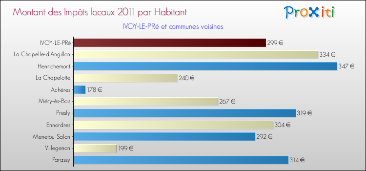 Montant des impôts locaux par Habitant pour IVOY-LE-PRé et les communes proches Comparaison des impôts locaux par habitant pour IVOY-LE-PRé et les communes voisines
