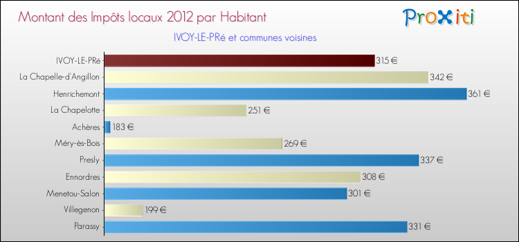 Montant des impôts locaux par Habitant pour IVOY-LE-PRé et les communes proches Comparaison des impôts locaux par habitant pour IVOY-LE-PRé et les communes voisines