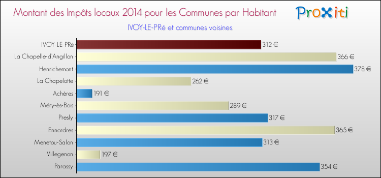 Montant des impôts locaux par Habitant pour IVOY-LE-PRé et les communes proches en 2014 Comparaison des impôts locaux par habitant pour IVOY-LE-PRé et les communes voisines en 2014