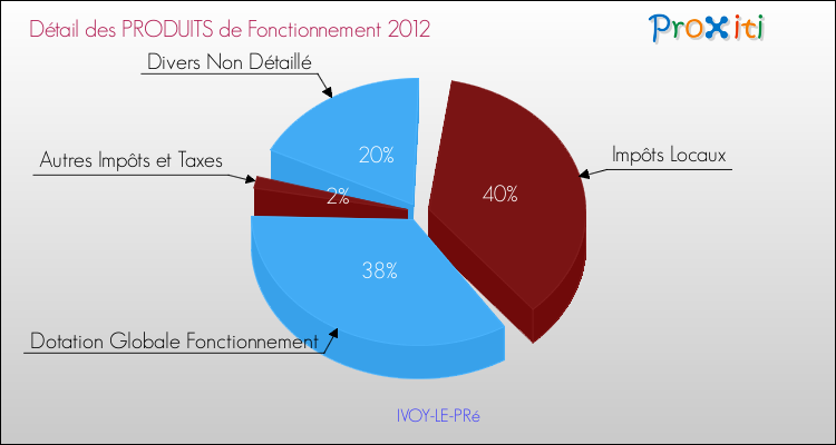 Décomposition du Budget de Fonctionnement 2012 de la commune de IVOY-LE-PRé Budget de Fonctionnement 2012 pour la commune de IVOY-LE-PRé