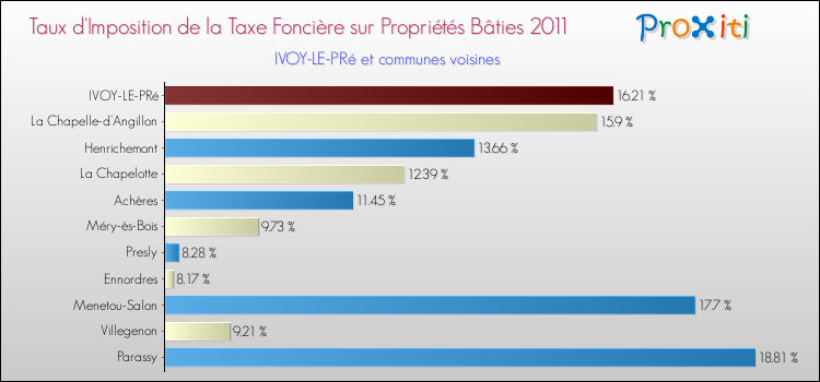 Taux d'imposition de la taxe foncière sur le bati 2011 pour IVOY-LE-PRé et les communes proches Comparaison des taux d'imposition de la taxe foncière sur le bati 2011 pour IVOY-LE-PRé et les communes voisines