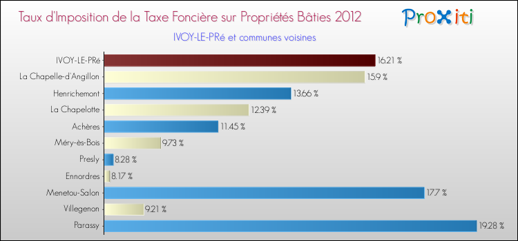 Taux d'imposition de la taxe foncière sur le bati 2012 pour IVOY-LE-PRé et les communes proches Comparaison des taux d'imposition de la taxe foncière sur le bati 2012 pour IVOY-LE-PRé et les communes voisines