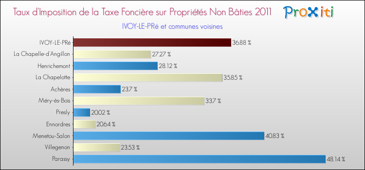 Taux d'imposition de la taxe foncière sur les immeubles et terrains non batis 2011 pour IVOY-LE-PRé et les communes proches Comparaison des taux d'imposition de la taxe foncière sur les immeubles et terrains non batis 2011 pour IVOY-LE-PRé et les communes voisines