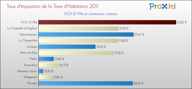 Taux d'imposition de la taxe d'habitation 2011 pour IVOY-LE-PRé et les communes proches Comparaison des taux d'imposition de la taxe d'habitation 2011 pour IVOY-LE-PRé et les communes voisines
