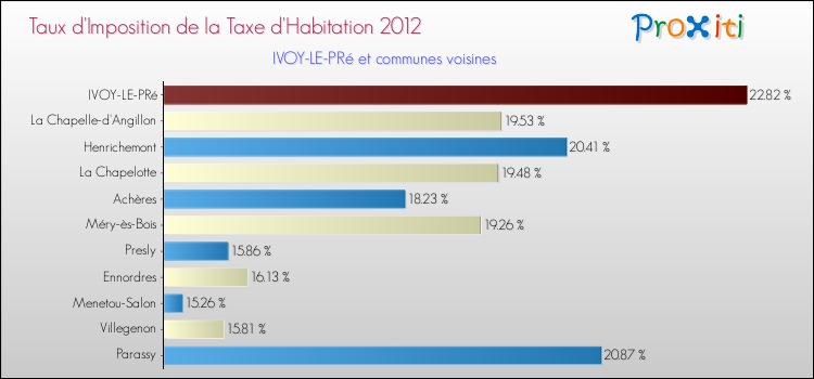 Taux d'imposition de la taxe d'habitation 2012 pour IVOY-LE-PRé et les communes proches Comparaison des taux d'imposition de la taxe d'habitation 2012 pour IVOY-LE-PRé et les communes voisines