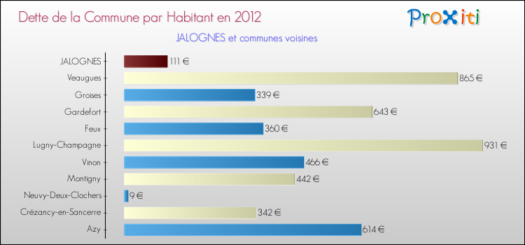 Dette par habitant de la commune en 2012 pour JALOGNES et les communes proches Comparaison de la dette par habitant de la commune en 2012 pour JALOGNES et les communes voisines