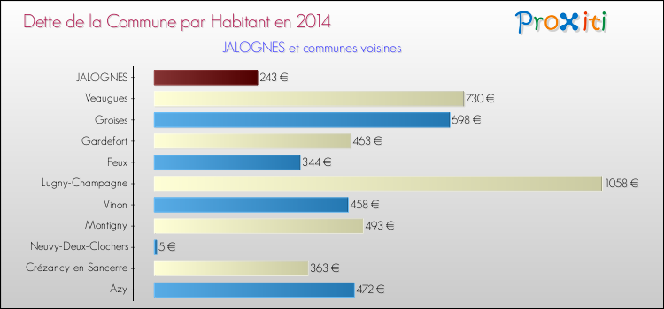 Dette par habitant de la commune en 2014 pour JALOGNES et les communes proches Comparaison de la dette par habitant de la commune en 2014 pour JALOGNES et les communes voisines
