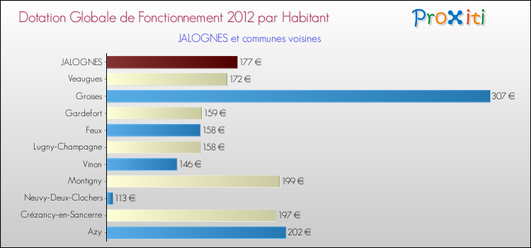 Montant des dotations globales de fonctionnement DGF par Habitant pour JALOGNES et les communes proches Comparaison des des dotations globales de fonctionnement DGF par habitant pour JALOGNES et les communes voisines