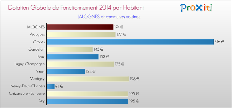 Montant des dotations globales de fonctionnement DGF par Habitant pour JALOGNES et les communes proches en 2014. Comparaison des des dotations globales de fonctionnement DGF par habitant pour JALOGNES et les communes voisines en 2014.
