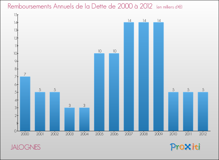 Evolution de l'annuité de la dette pour la commune de JALOGNES de 2000 à 2012 Annuités de la dette pour JALOGNES de 2000 à 2012