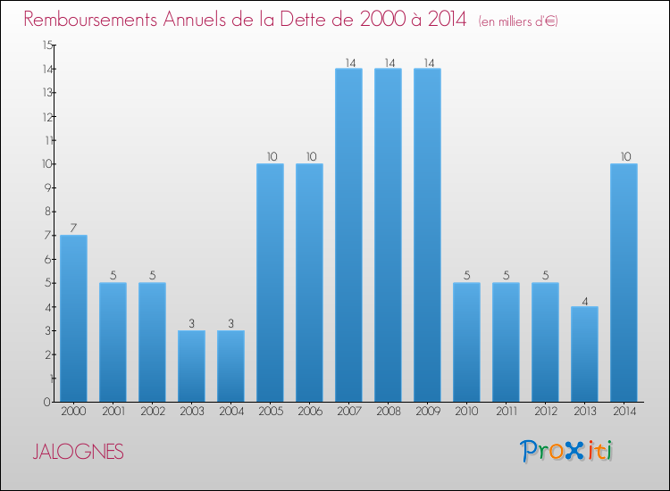 Evolution de l'annuité de la dette pour la commune de JALOGNES de 2000 à 2014 Annuités de la dette pour JALOGNES de 2000 à 2014