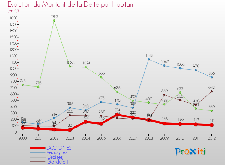 Evolution de la dette par habitant pour la commune de JALOGNES et les communes proches de 2000 à 2012 Comparaison de la dette par habitant pour JALOGNES et les communes voisines de 2000 à 2012