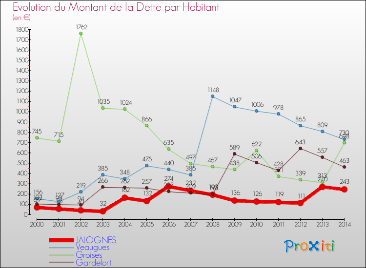 Evolution de la dette par habitant pour la commune de JALOGNES et les communes proches de 2000 à 2014 Comparaison de la dette par habitant pour JALOGNES et les communes voisines de 2000 à 2014