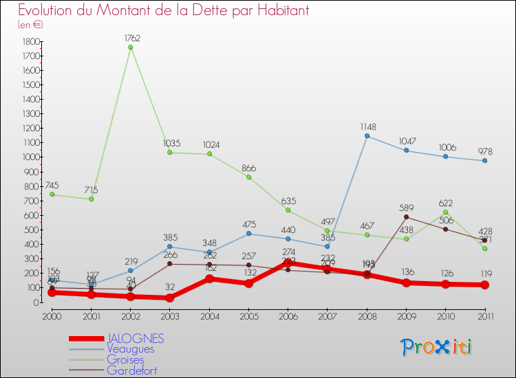 Evolution de la dette par habitant pour la commune de JALOGNES et les communes proches Comparaison de la dette par habitant pour JALOGNES et les communes voisines