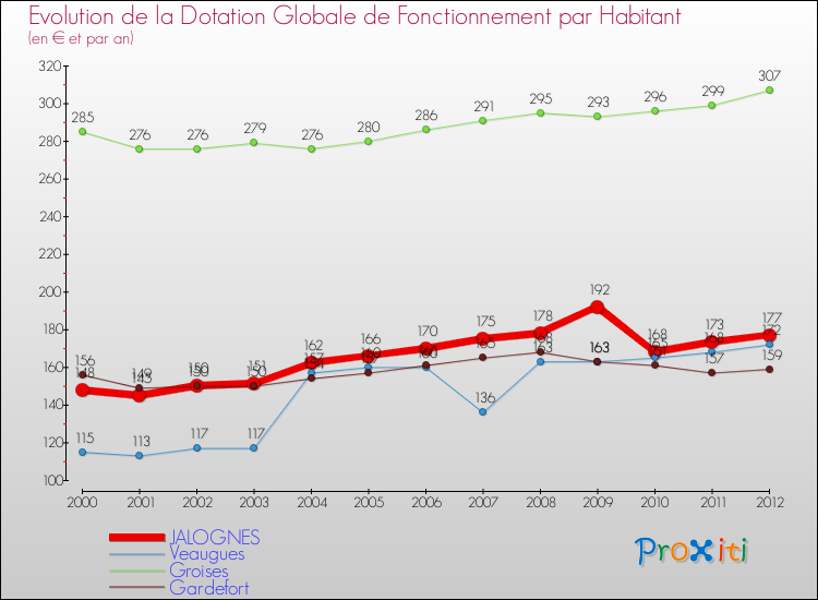 Evolution et montant de la dotation globale de fonctionnement par Habitant pour JALOGNES et les communes proches Comparaison des dotations globales de fonctionnement par habitant pour JALOGNES et les communes voisines