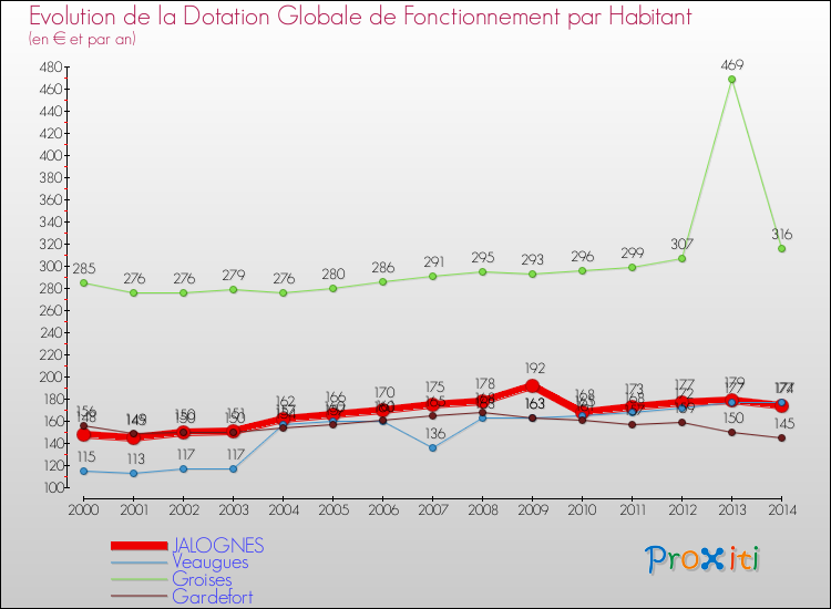Evolution et montant de la dotation globale de fonctionnement par Habitant pour JALOGNES et les communes proches de 2000 à 2014. Comparaison des dotations globales de fonctionnement par habitant pour JALOGNES et les communes voisines de 2000 à 2014.