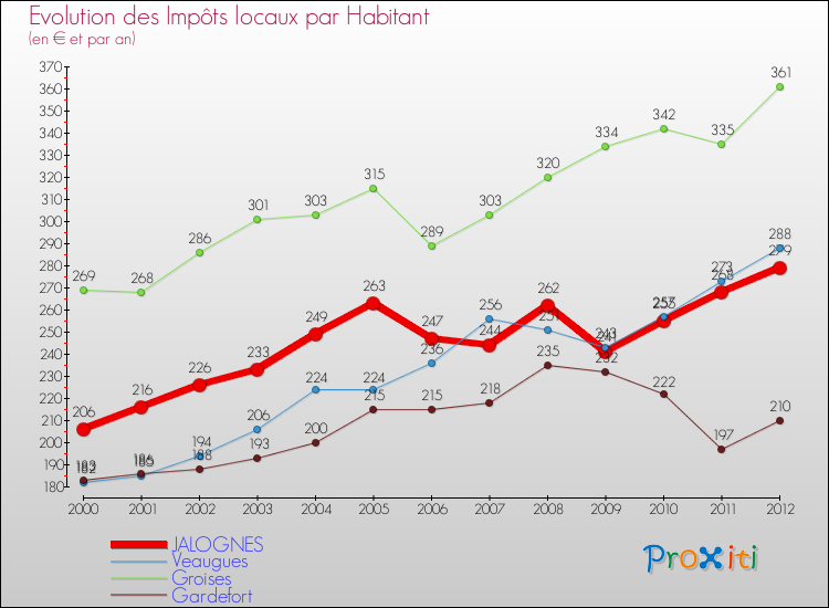 Evolution et montant des impôts locaux par Habitant pour JALOGNES et les communes proches Comparaison des impôts locaux par habitant pour JALOGNES et les communes voisines