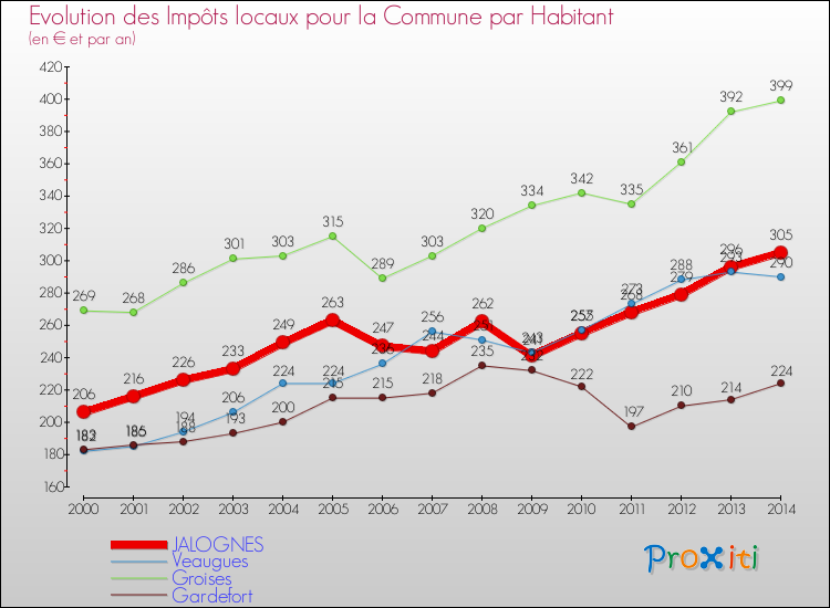 Evolution et montant des impôts locaux par Habitant pour JALOGNES et les communes proches de 2000 à 2014 Comparaison des impôts locaux par habitant pour JALOGNES et les communes voisines de 2000 à 2014