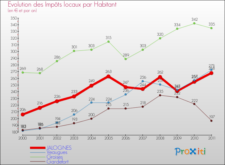 Evolution et montant des impôts locaux par Habitant pour JALOGNES et les communes proches Comparaison des impôts locaux par habitant pour JALOGNES et les communes voisines