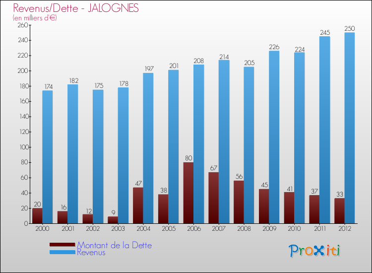 Evolution comparée de la dette et des revenus pour la commune de JALOGNES de 2000 à 2012 Comparaison de la dette et des revenus pour JALOGNES de 2000 à 2012