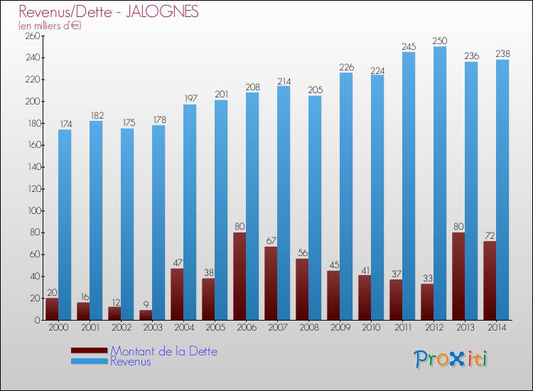 Evolution comparée de la dette et des revenus pour la commune de JALOGNES de 2000 à 2014 Comparaison de la dette et des revenus pour JALOGNES de 2000 à 2014