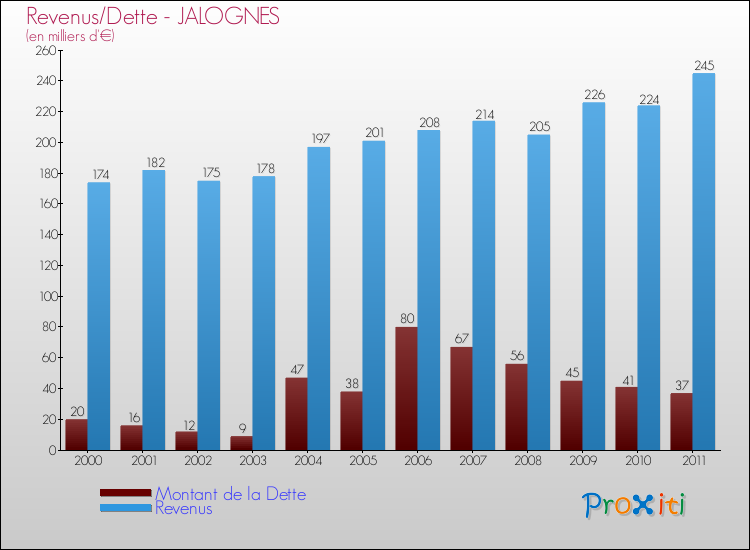 Evolution comparée de la dette et des revenus pour la commune de JALOGNES de 2000 à 2011 Comparaison de la dette et des revenus pour JALOGNES de 2000 à 2011