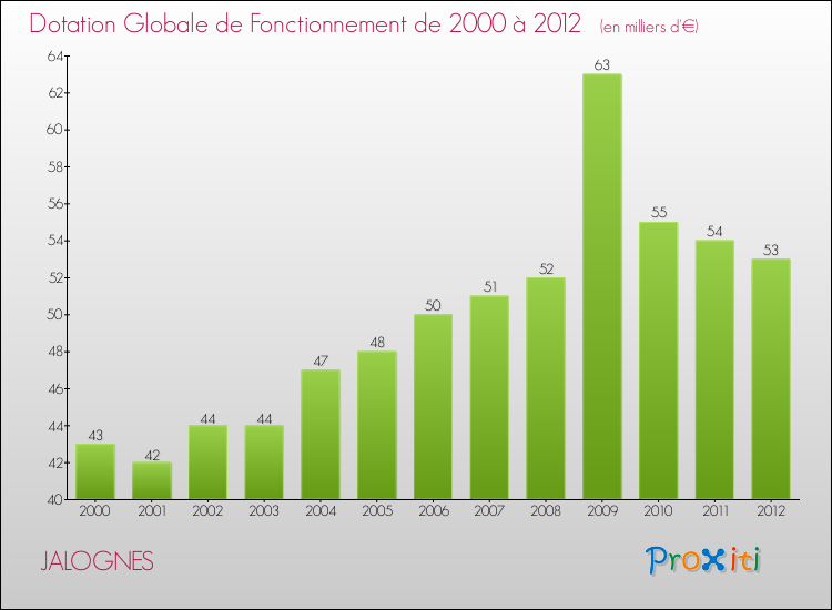 Evolution du montant de la Dotation Globale de Fonctionnement pour la commune de JALOGNES de 2000 à 2012 Evolution du montant de la Dotation Globale de Fonctionnement pour JALOGNES de 2000 à 2012
