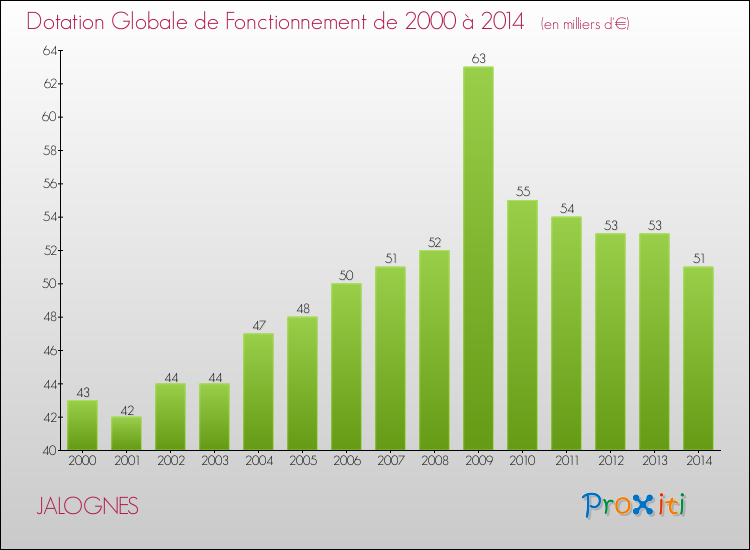 Evolution du montant de la Dotation Globale de Fonctionnement pour la commune de JALOGNES de 2000 à 2014 Evolution du montant de la Dotation Globale de Fonctionnement pour JALOGNES de 2000 à 2014