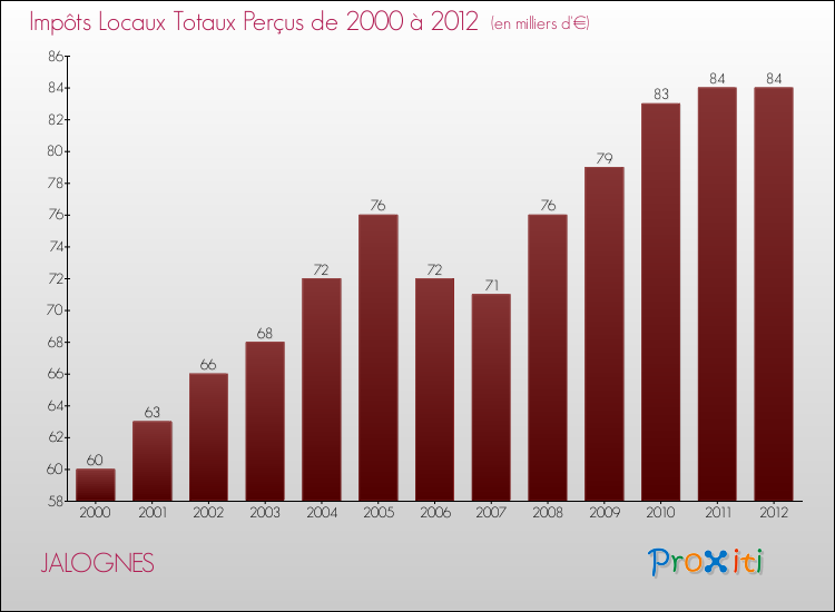 Evolution des Impôts Locaux pour la commune de JALOGNES de 2000 à 2012 Evolution des Impôts Locaux pour JALOGNES de 2000 à 2012