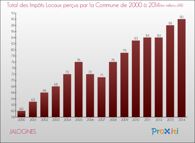 Evolution des Impôts Locaux pour la commune de JALOGNES de 2000 à 2014 Evolution des Impôts Locaux pour JALOGNES de 2000 à 2014