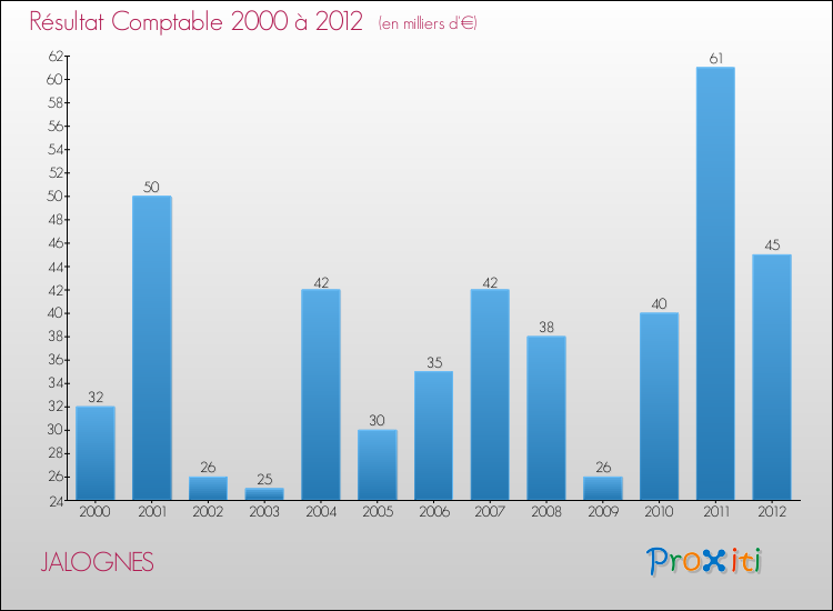 Evolution du résultat comptable pour la commune de JALOGNES de 2000 à 2012 Evolution du résultat comptable pour JALOGNES de 2000 à 2012