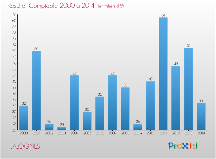 Evolution du résultat comptable pour la commune de JALOGNES de 2000 à 2014 Evolution du résultat comptable pour JALOGNES de 2000 à 2014