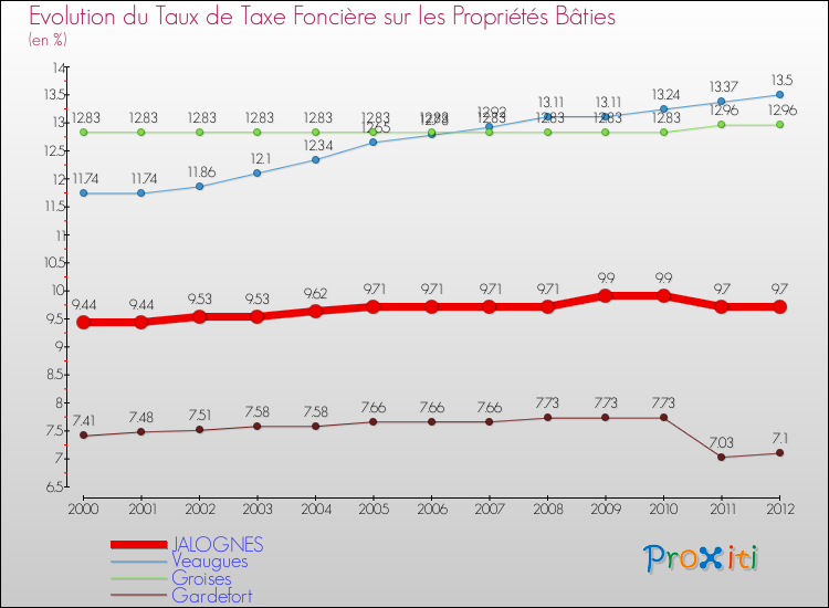 Evolution du taux de la taxe foncière sur le bati pour JALOGNES et les communes proches de 2000 à 2012 Comparaison des taux de taxe foncière sur le bati pour JALOGNES et les communes voisines de 2000 à 2012