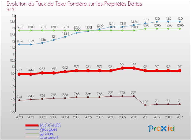 Evolution du taux de la taxe foncière sur le bati pour JALOGNES et les communes proches de 2000 à 2014 Comparaison des taux de taxe foncière sur le bati pour JALOGNES et les communes voisines de 2000 à 2014