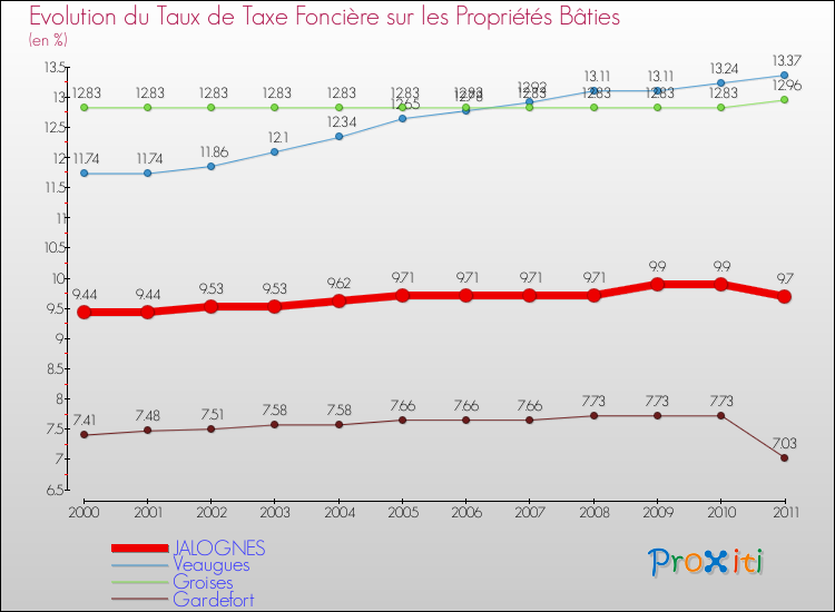 Evolution du taux de la taxe foncière sur le bati pour JALOGNES et les communes proches Comparaison des taux de taxe foncière sur le bati pour JALOGNES et les communes voisines