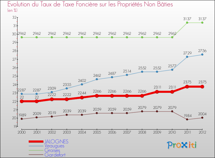 Evolution du taux de la taxe foncière sur les immeubles et terrains non batis pour JALOGNES et les communes proches de 2000 à 2012 Comparaison des taux de la taxe foncière sur les immeubles et terrains non batis pour JALOGNES et les communes voisines de 2000 à 2012